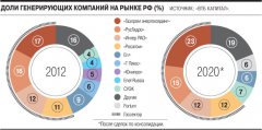 Российская энергетика возвращается к РАО ЕЭС? Российская энергетика возвращается к РАО ЕЭС?